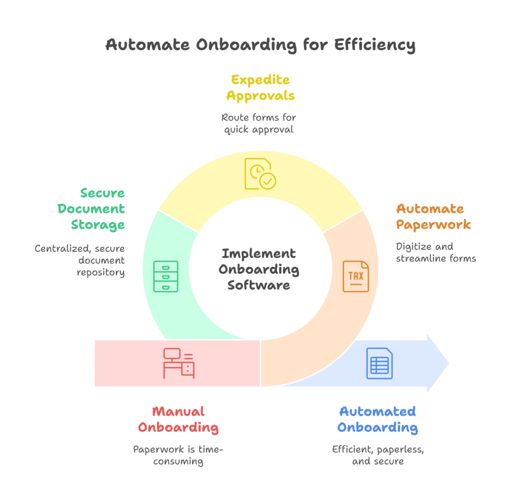 Shift in Onboarding Workflows