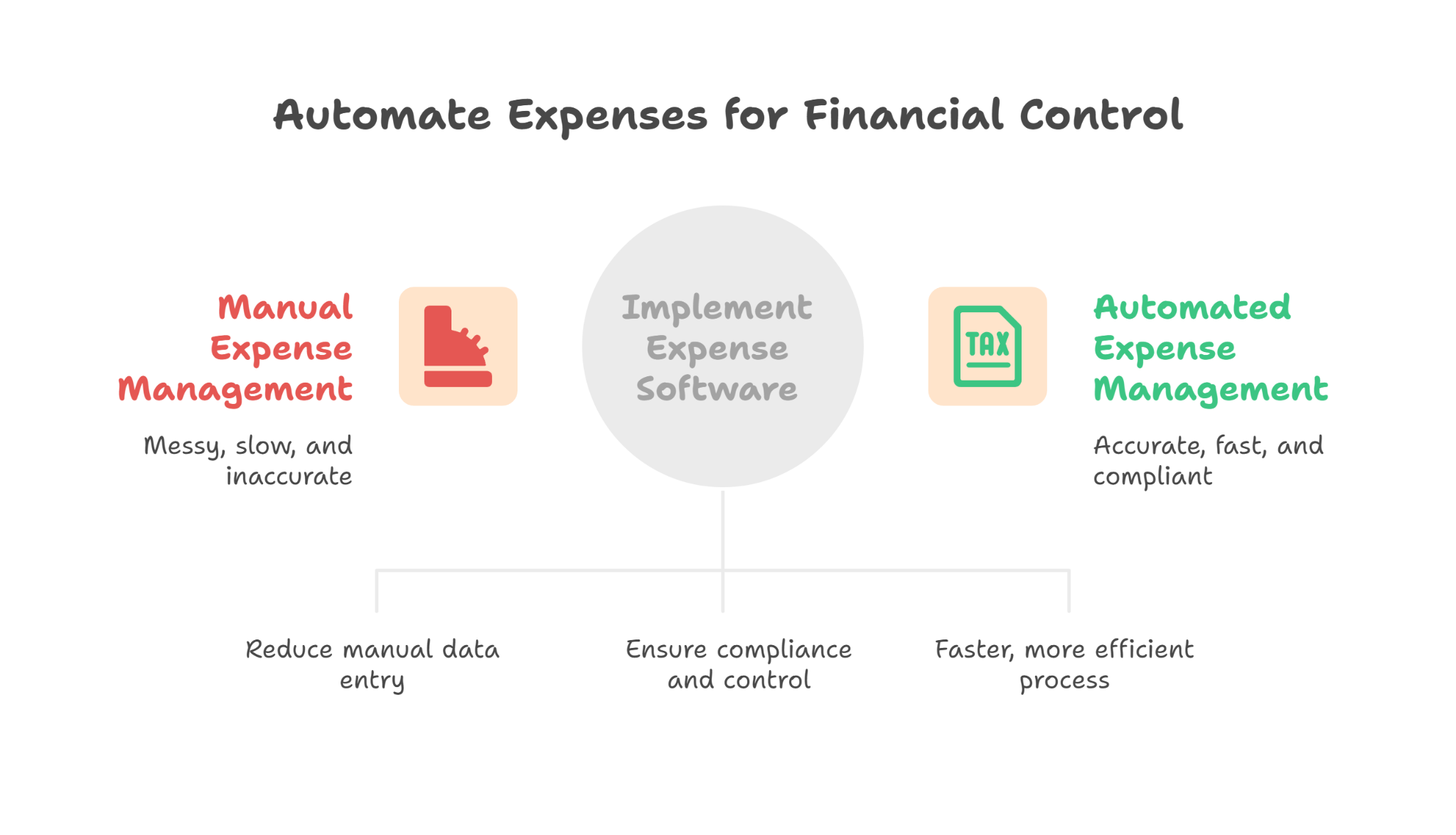 Automating Employee Expenses